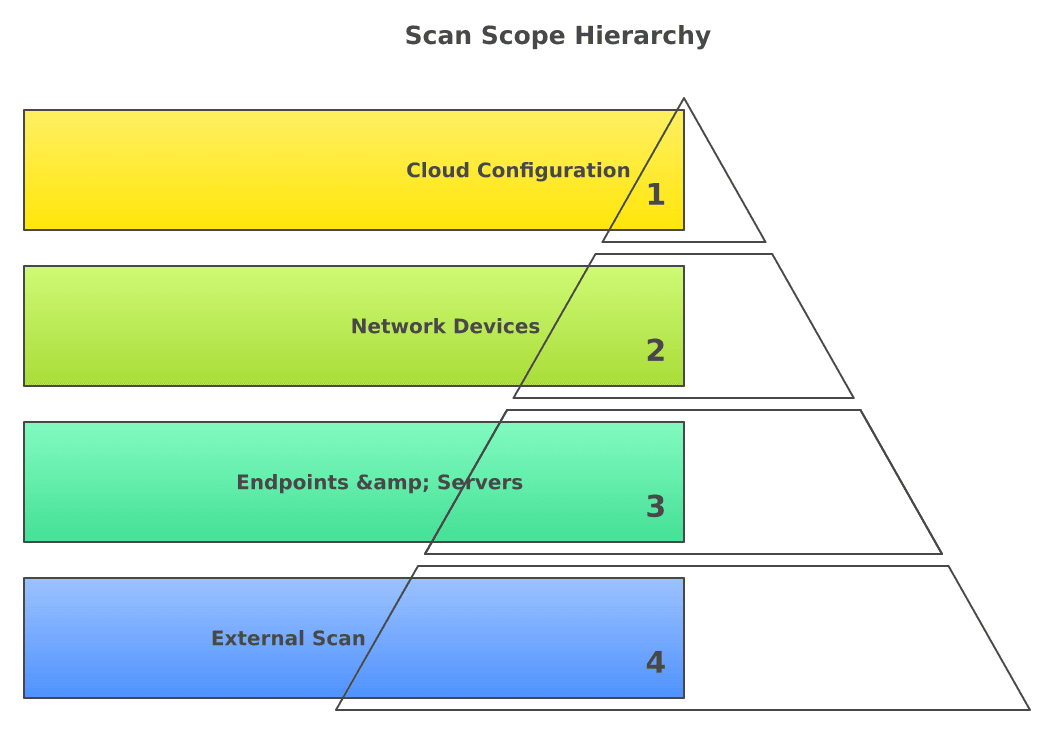 Vulnerability Management on a Small Budget: What to Scan and How Often