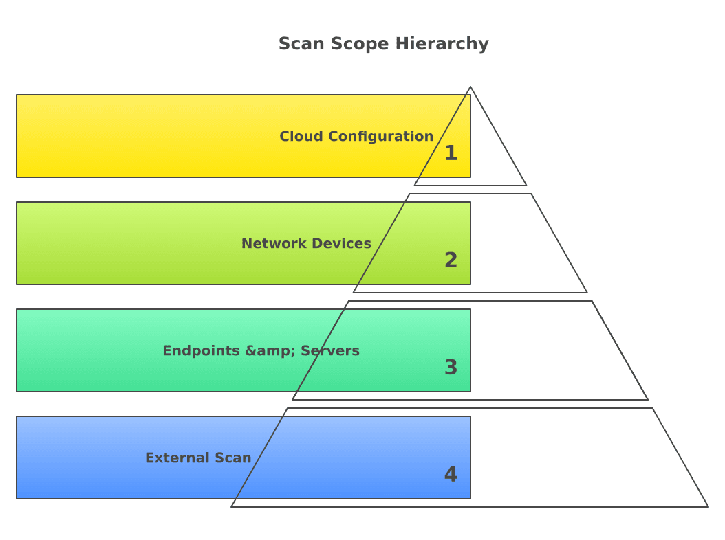 Vulnerability Management on a Small Budget: What to Scan and How Often