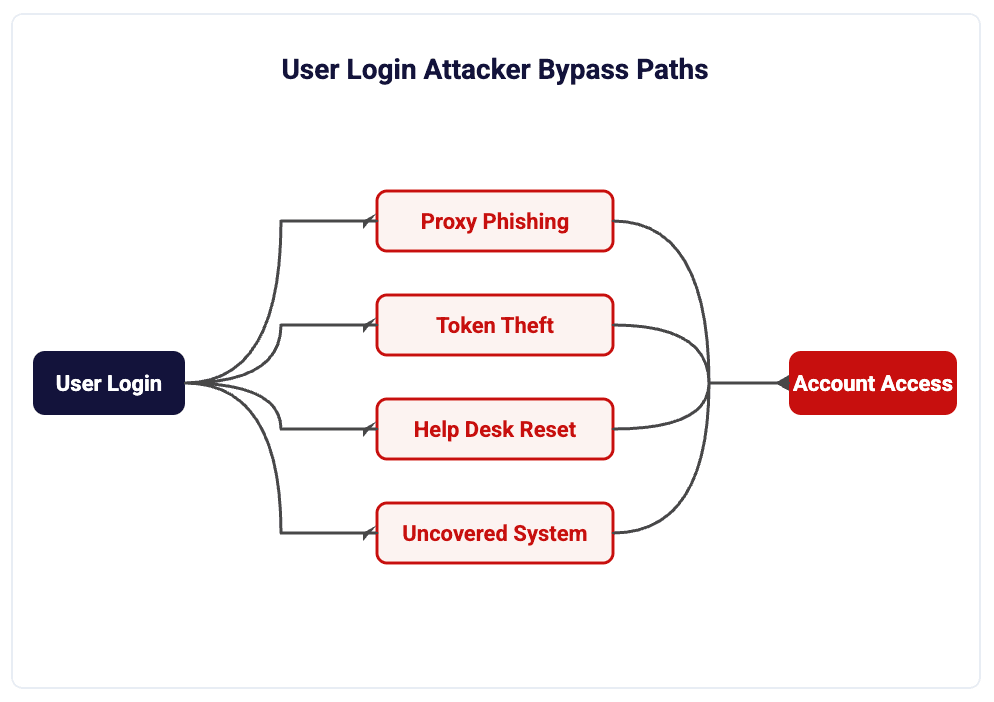 Multifactor Authentication Gaps That Still Let Attackers In