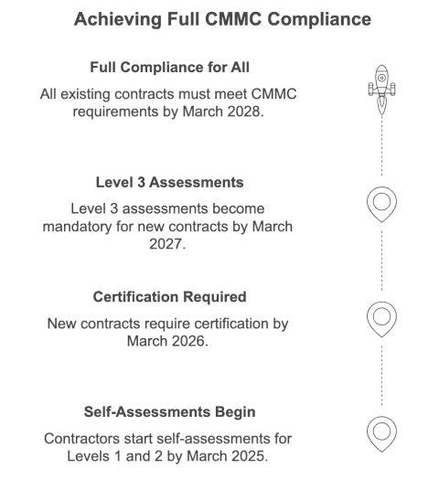 Achieving Full CMMC Compliance